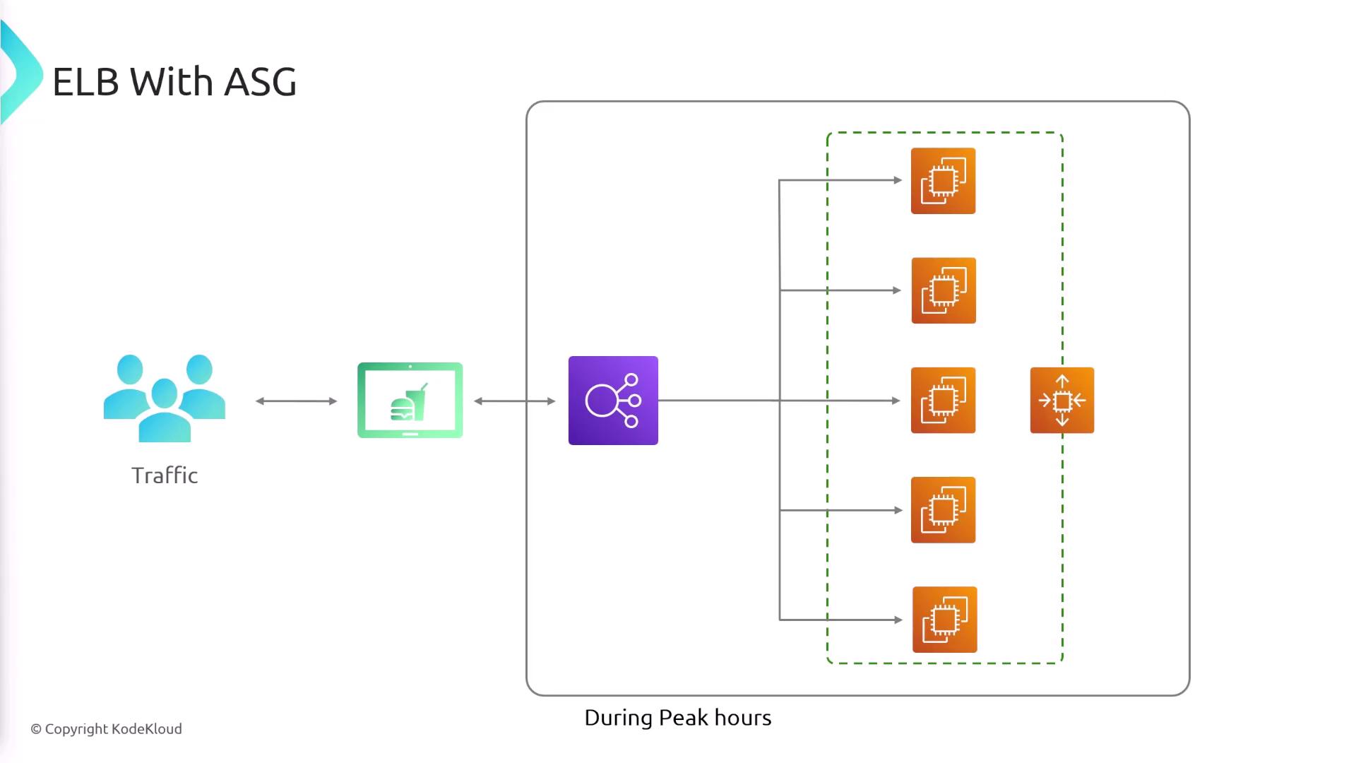 The image illustrates a network architecture with an Elastic Load Balancer (ELB) and Auto Scaling Group (ASG) handling traffic during peak hours, showing traffic flow from users to multiple server instances.