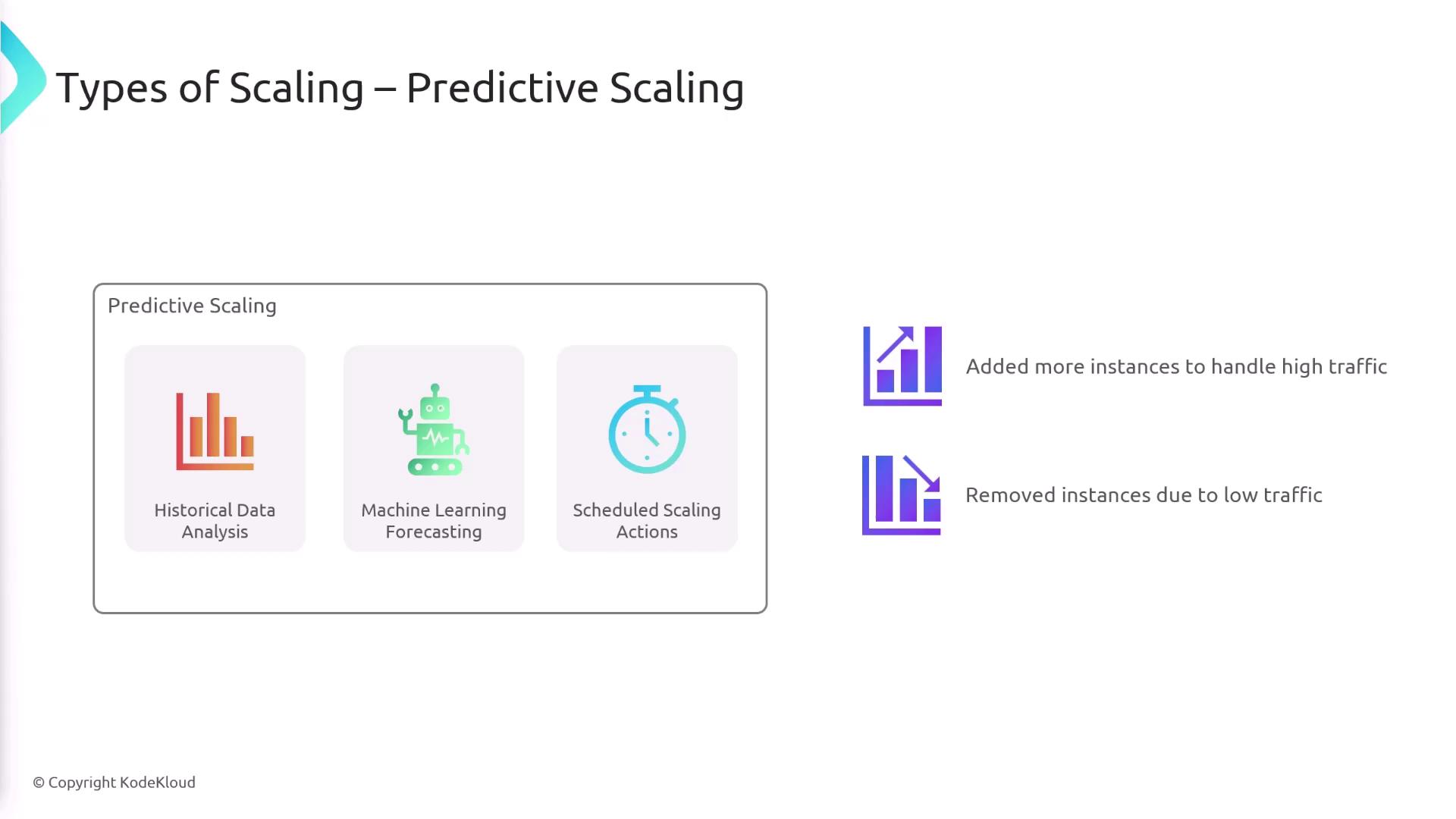 The image illustrates "Predictive Scaling" with components like Historical Data Analysis, Machine Learning Forecasting, and Scheduled Scaling Actions, and shows how instances are added or removed based on traffic levels.