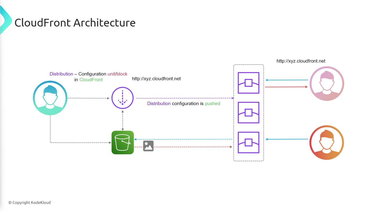 The image illustrates the architecture of Amazon CloudFront, showing the flow of data from a user to an S3 bucket, through a distribution configuration, and then to multiple users via CloudFront's network.