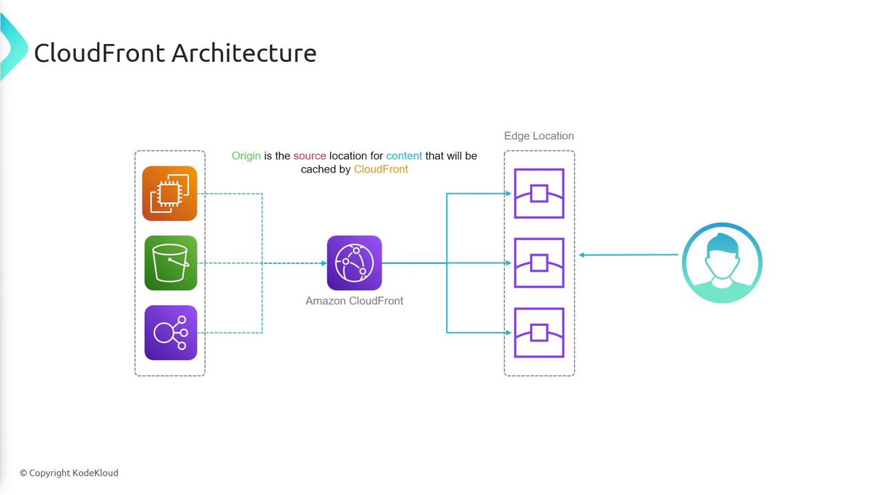 The image illustrates the architecture of Amazon CloudFront, showing the flow from origin servers to edge locations and then to the end user. It highlights how content is cached and delivered through CloudFront.