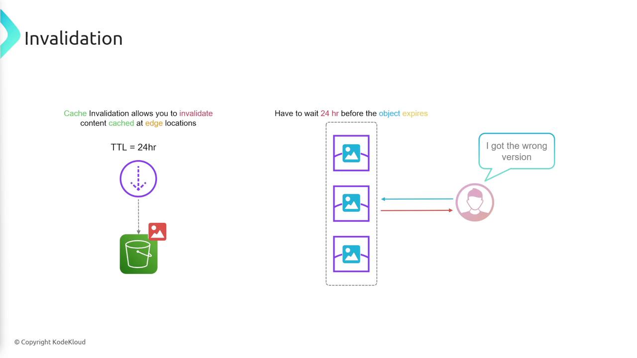 The image explains cache invalidation, showing how content cached at edge locations can be invalidated, with a TTL of 24 hours, and illustrates a user receiving the wrong version due to cache expiration timing.