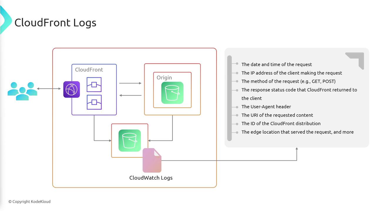The image illustrates the flow of CloudFront logs, showing interactions between users, CloudFront, and the origin, with details logged in CloudWatch. It lists various data points captured in the logs, such as request time, IP address, request method, and more.