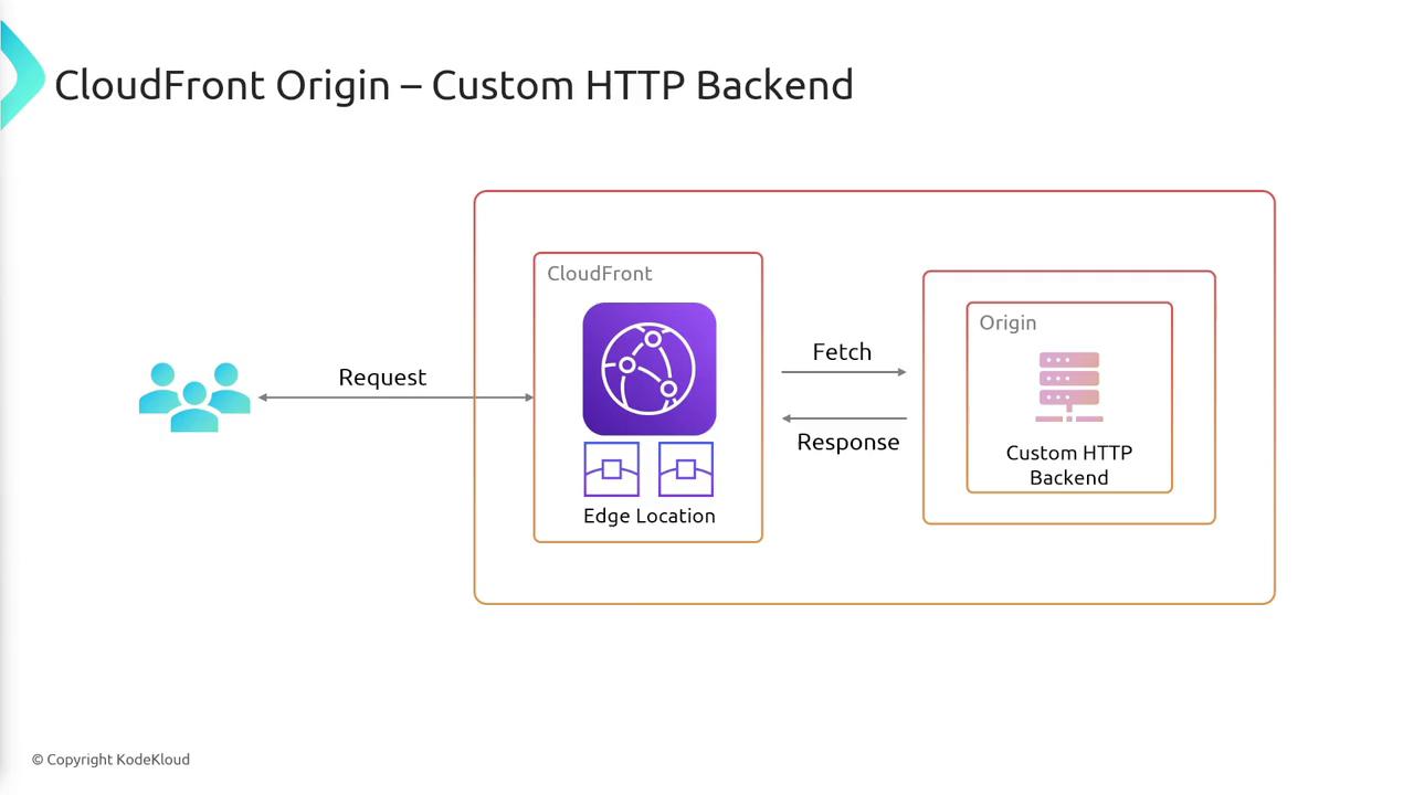 The image illustrates the process of a request being sent to CloudFront, which then fetches a response from a custom HTTP backend. It shows the flow from users to CloudFront's edge location and then to the origin server.