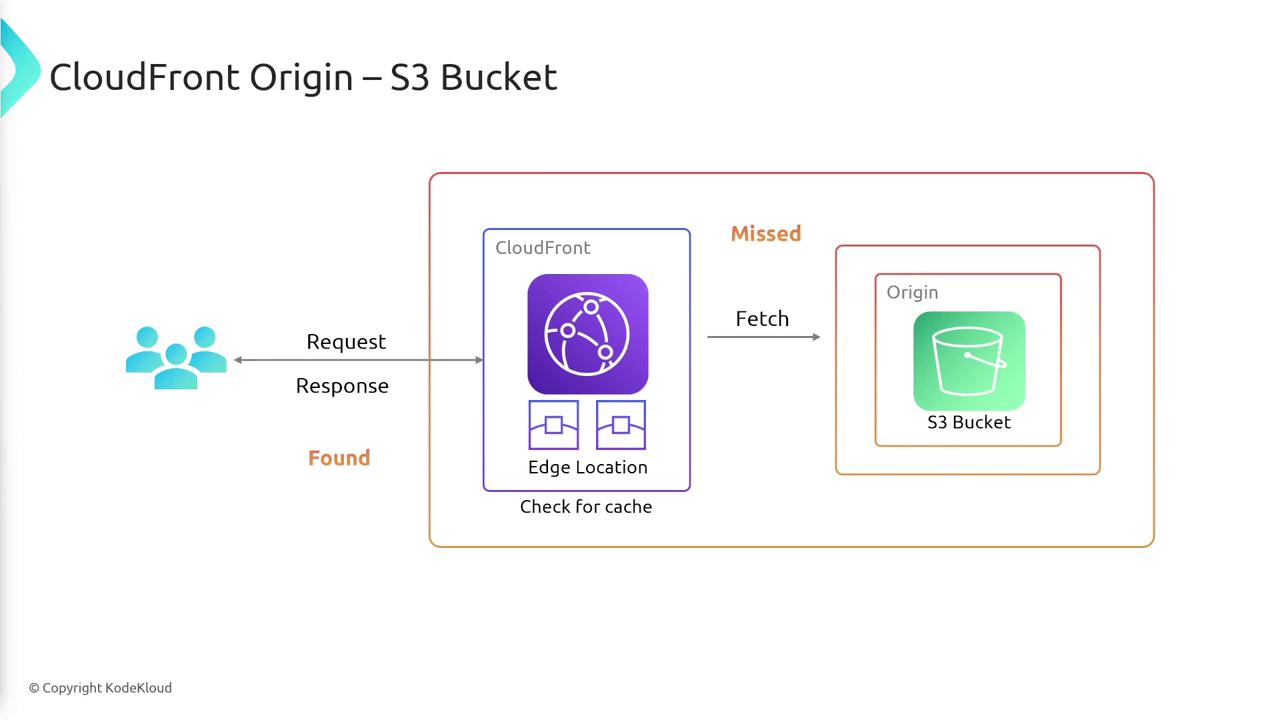 The image illustrates the interaction between CloudFront and an S3 bucket, showing how requests are processed, cached, and fetched if missed. It includes elements like edge locations and the flow of requests and responses.