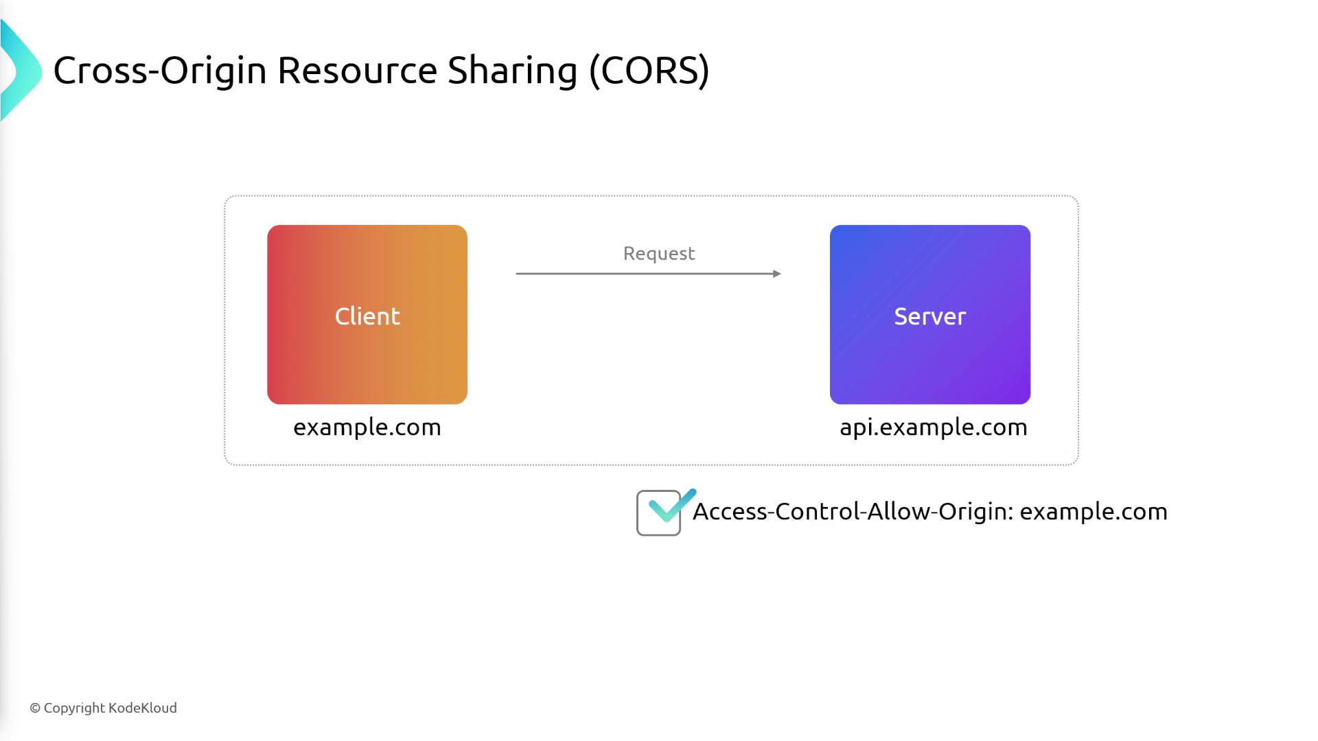 The image illustrates Cross-Origin Resource Sharing (CORS) with a client from "example.com" making a request to a server at "api.example.com," which allows the origin.