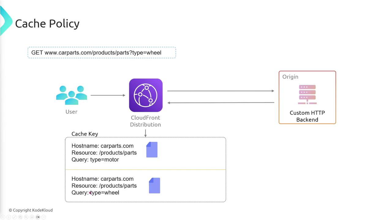 The image illustrates a cache policy for a web request to "www.carparts.com" using CloudFront Distribution, showing the flow from the user to a custom HTTP backend and detailing cache keys based on hostname, resource, and query type.