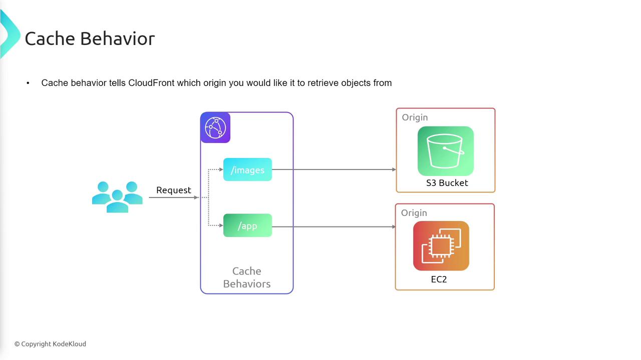 The image illustrates cache behavior in CloudFront, showing how requests are directed to different origins, such as an S3 bucket for images and an EC2 instance for applications.