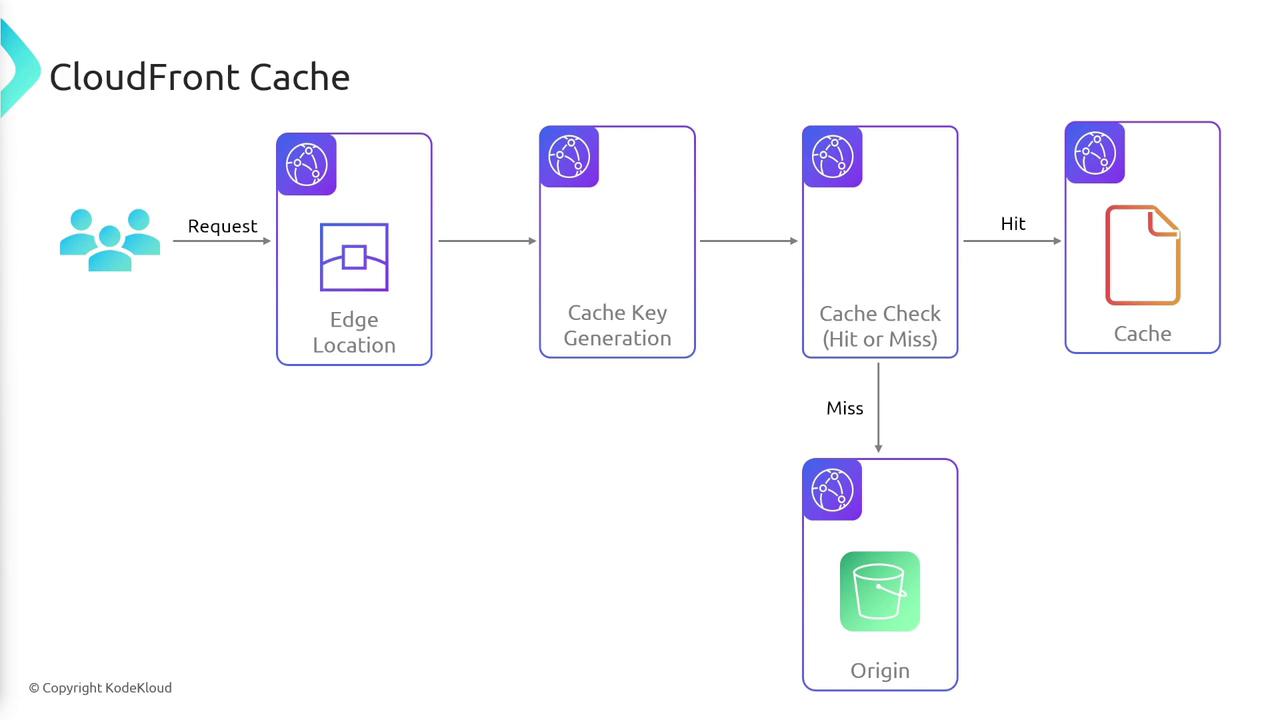 The image is a flowchart illustrating the CloudFront caching process, showing the steps from a user request to edge location, cache key generation, cache check (hit or miss), and retrieval from cache or origin.