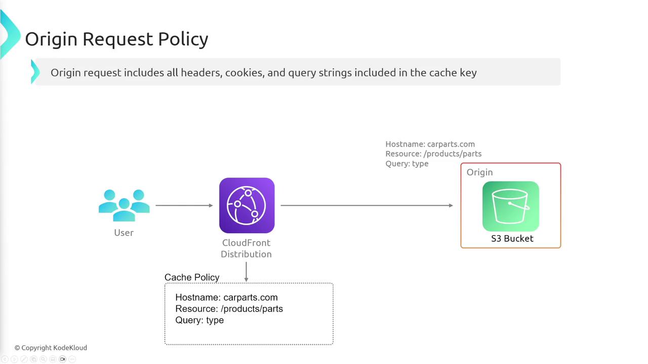 The image illustrates an "Origin Request Policy" flow, showing a user accessing an S3 bucket through CloudFront Distribution, with details on cache policy including hostname, resource, and query type.
