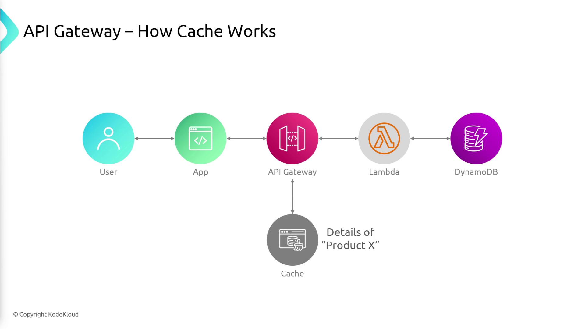 The image illustrates how an API Gateway works with caching, showing the flow from a user to an app, then through an API Gateway to Lambda and DynamoDB, with a cache storing details of "Product X."
