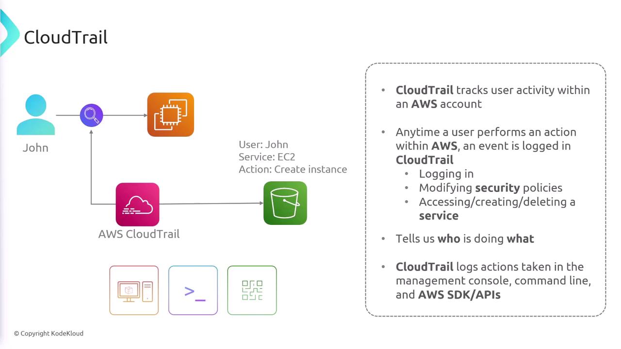 The image illustrates how AWS CloudTrail tracks user activity within an AWS account, showing a user named John performing actions that are logged by CloudTrail. It includes a brief explanation of CloudTrail's functions, such as logging user actions and tracking security policy modifications.