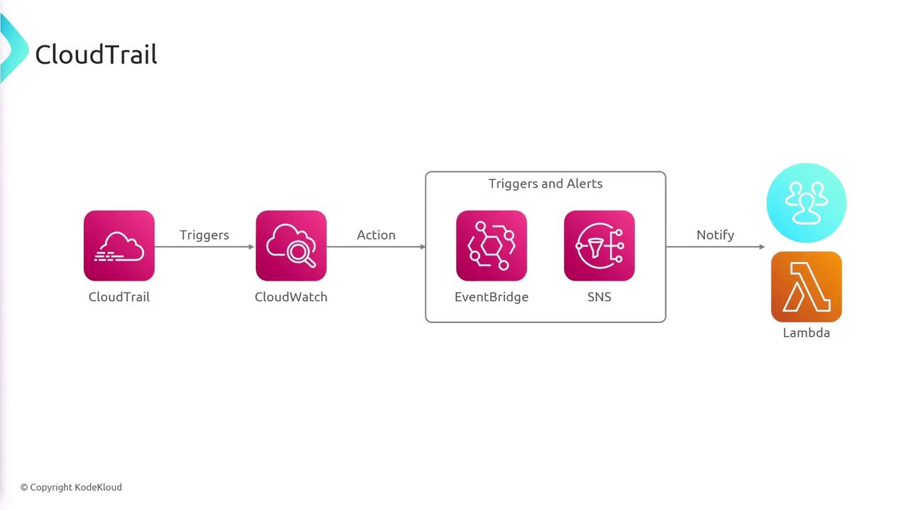 The image is a flowchart illustrating a process involving AWS services: CloudTrail triggers CloudWatch, which takes action through EventBridge and SNS for triggers and alerts, and then notifies users or Lambda.