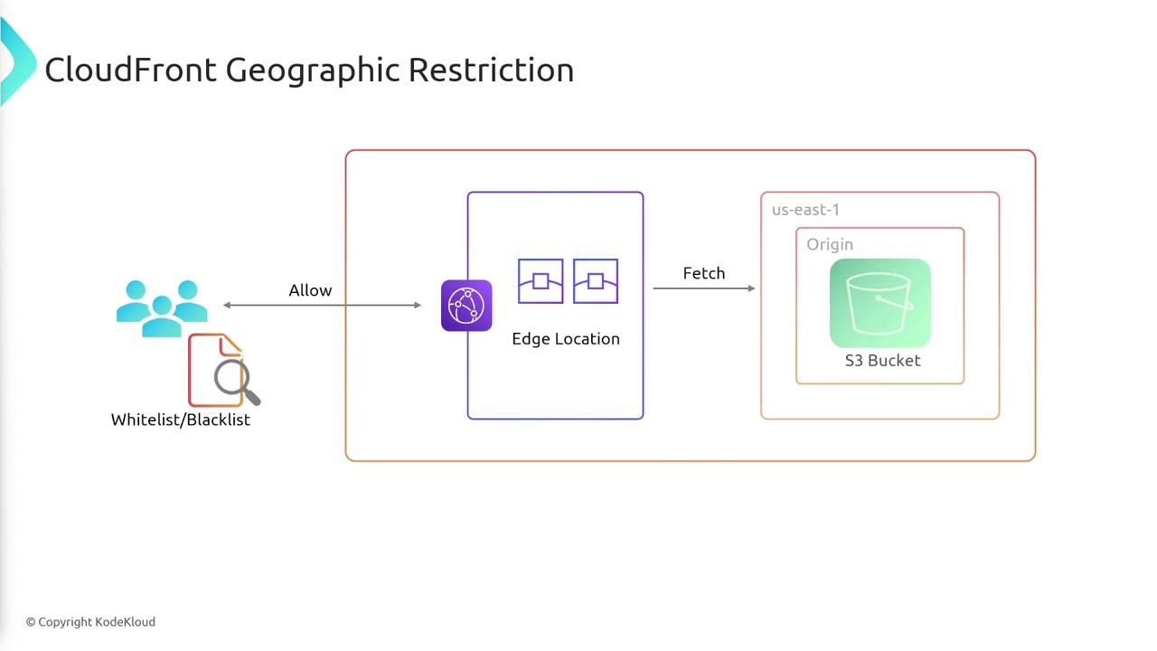 The image illustrates the process of CloudFront geographic restriction, showing how requests are allowed or denied based on a whitelist/blacklist, with content fetched from an S3 bucket via an edge location.