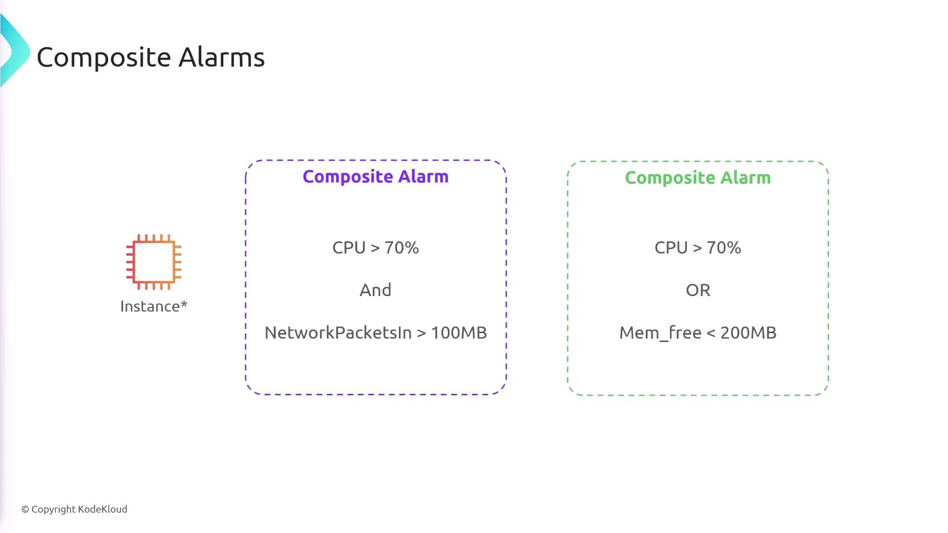 The image illustrates two composite alarms for an instance, one triggered by CPU usage over 70% and network packets in over 100MB, and the other by CPU usage over 70% or memory free under 200MB.