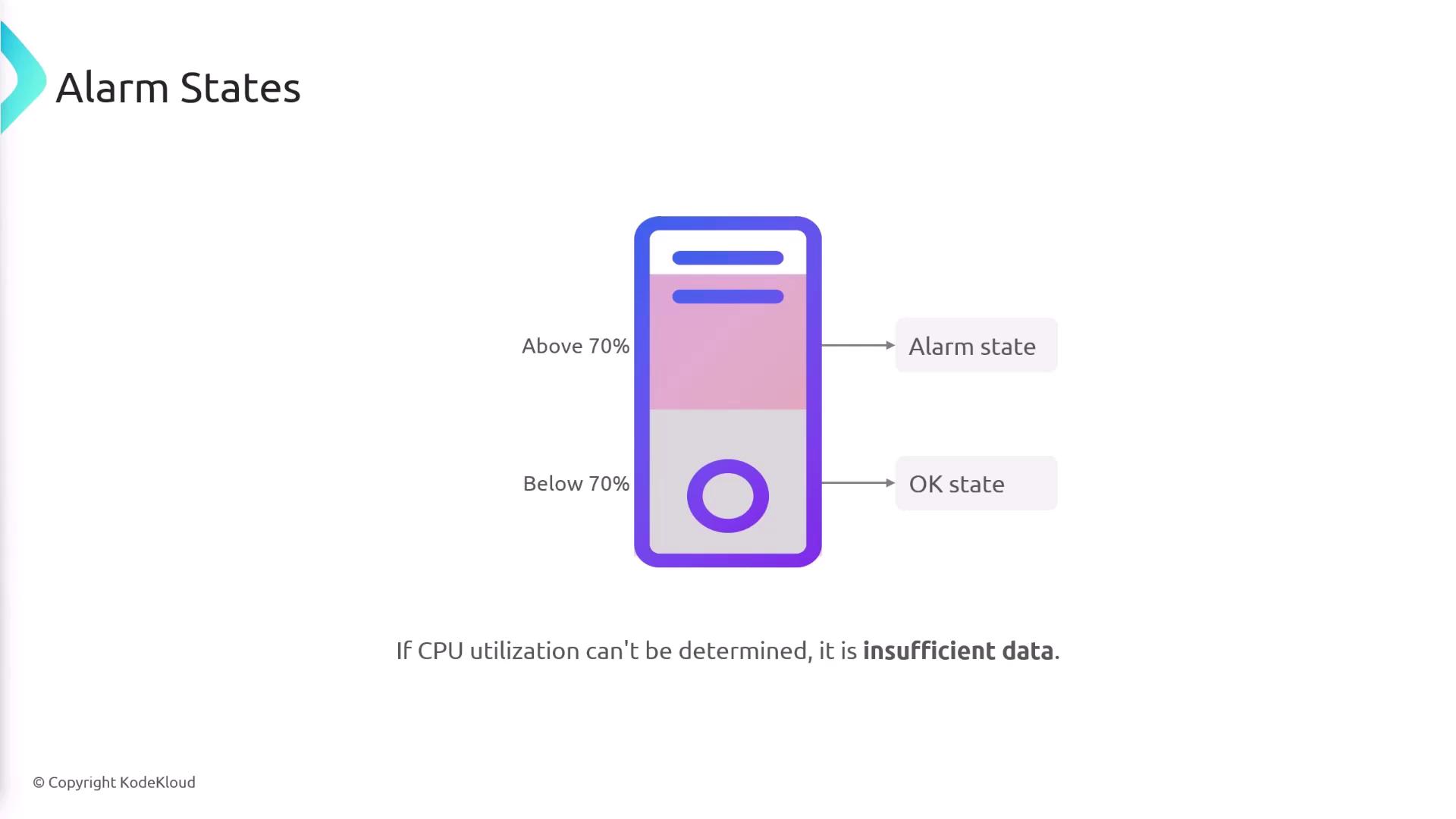 The image illustrates alarm states based on CPU utilization, with "Alarm state" above 70% and "OK state" below 70%. It notes that if CPU utilization can't be determined, it is considered insufficient data.