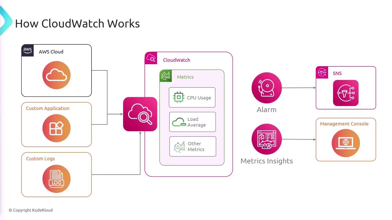 The image is a diagram explaining how AWS CloudWatch works, showing the flow from AWS Cloud, custom applications, and logs to CloudWatch, which then provides metrics, alarms, and insights to SNS and a management console.