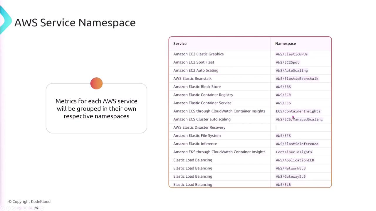 The image shows a table listing various AWS services alongside their corresponding namespaces. It also includes a note stating that metrics for each AWS service are grouped in their respective namespaces.