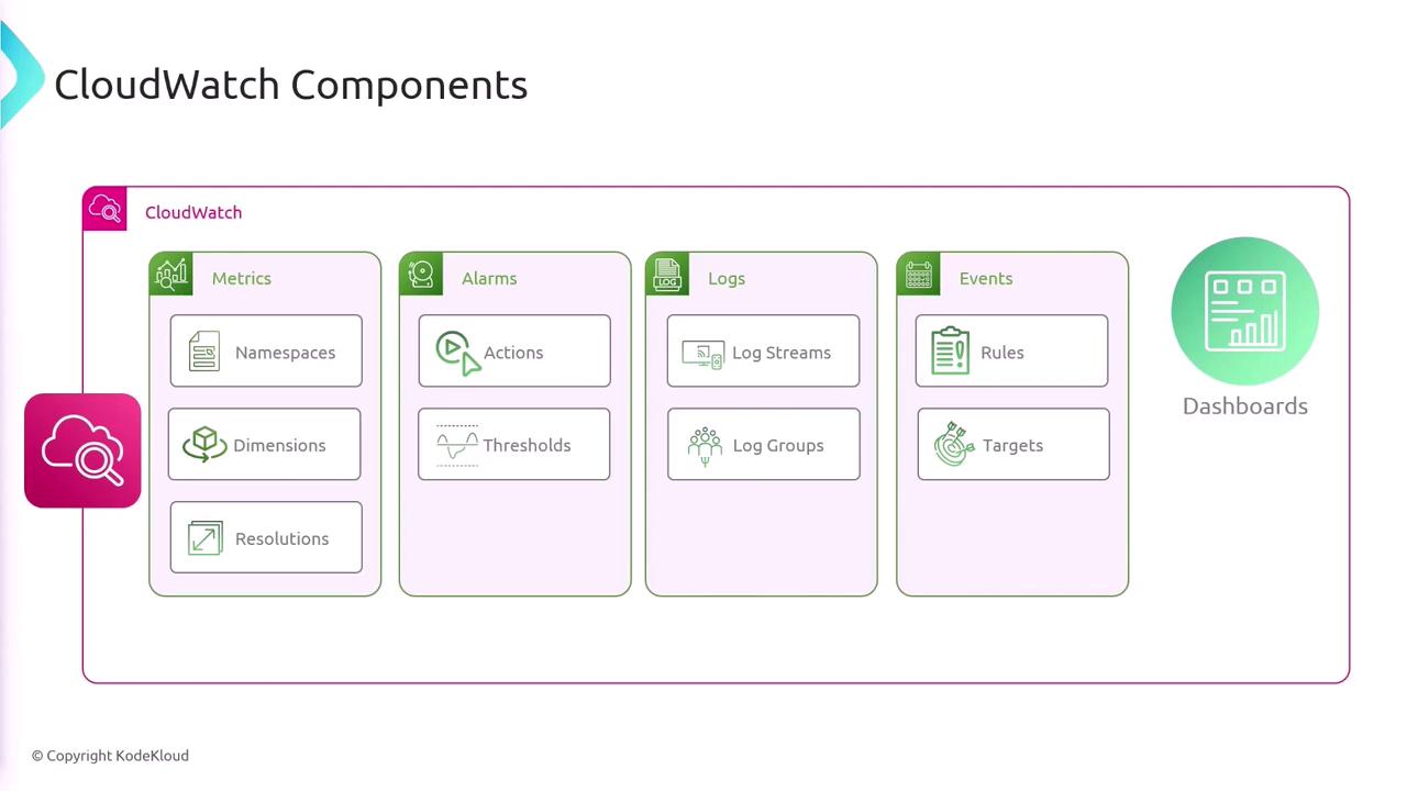 The image is a diagram of CloudWatch components, including Metrics, Alarms, Logs, Events, and Dashboards, each with specific subcategories.