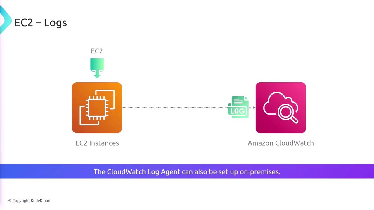 The image illustrates the process of sending logs from EC2 instances to Amazon CloudWatch. It also notes that the CloudWatch Log Agent can be set up on-premises.