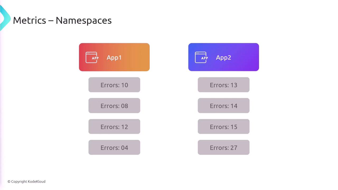 The image shows a comparison of error metrics for two applications, App1 and App2, with different error counts listed for each.