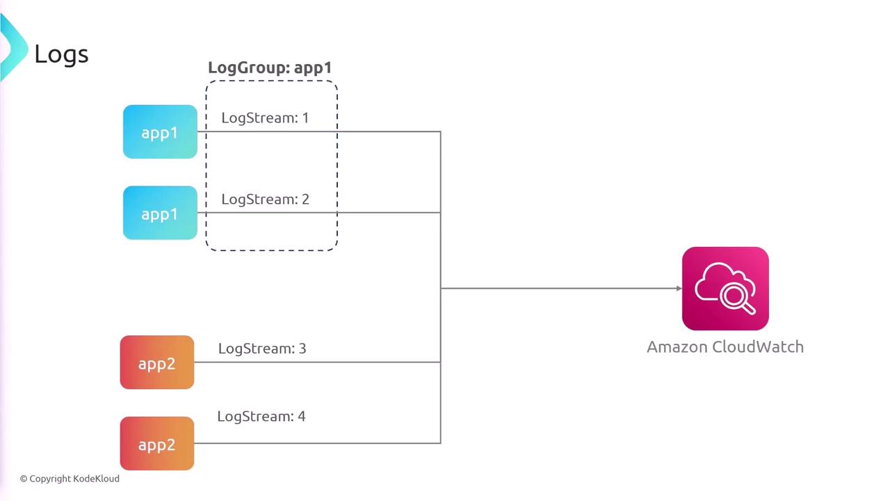 The image is a diagram showing log groups and log streams for two applications, "app1" and "app2," being sent to Amazon CloudWatch.