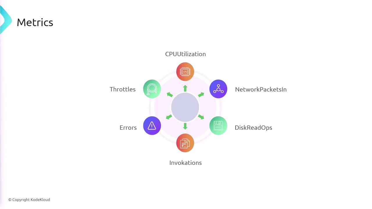 The image is a diagram titled "Metrics," showing six metrics: CPU Utilization, Network Packets In, Disk Read Ops, Invocations, Errors, and Throttles, arranged in a circular layout with icons.