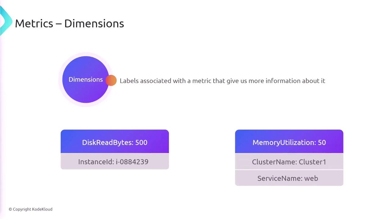 The image explains "Metrics – Dimensions," showing how labels associated with a metric provide additional information, with examples like DiskReadBytes and MemoryUtilization.