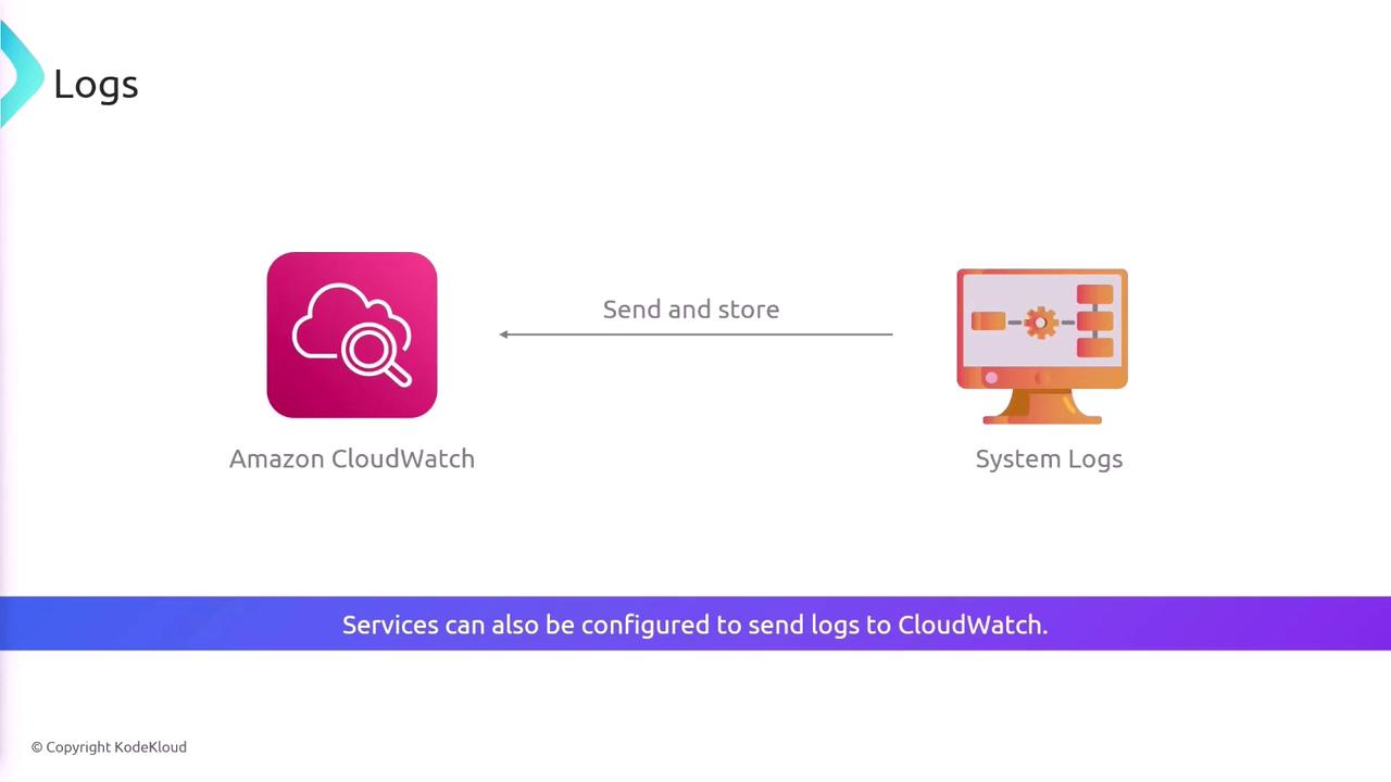 The image illustrates the process of sending and storing system logs to Amazon CloudWatch, with a note that services can be configured to send logs to CloudWatch.