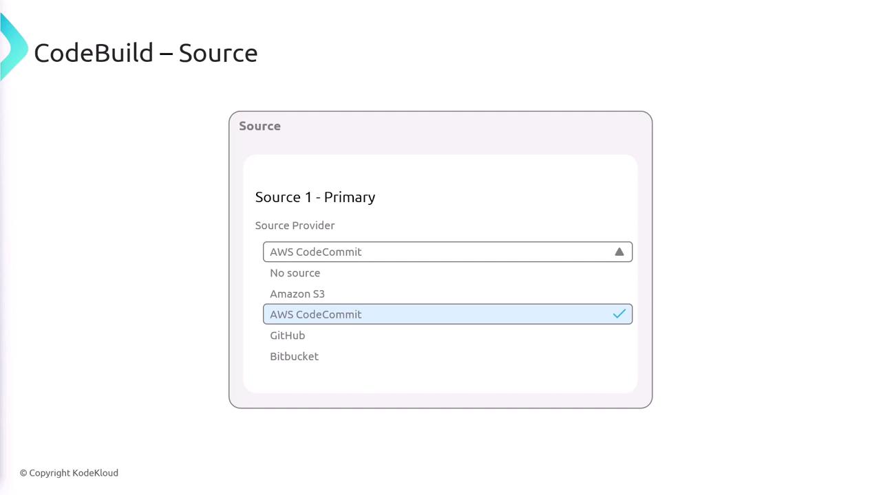 The image shows a dropdown menu for selecting a source provider in AWS CodeBuild, with options like Amazon S3, AWS CodeCommit, GitHub, and Bitbucket. AWS CodeCommit is currently selected.