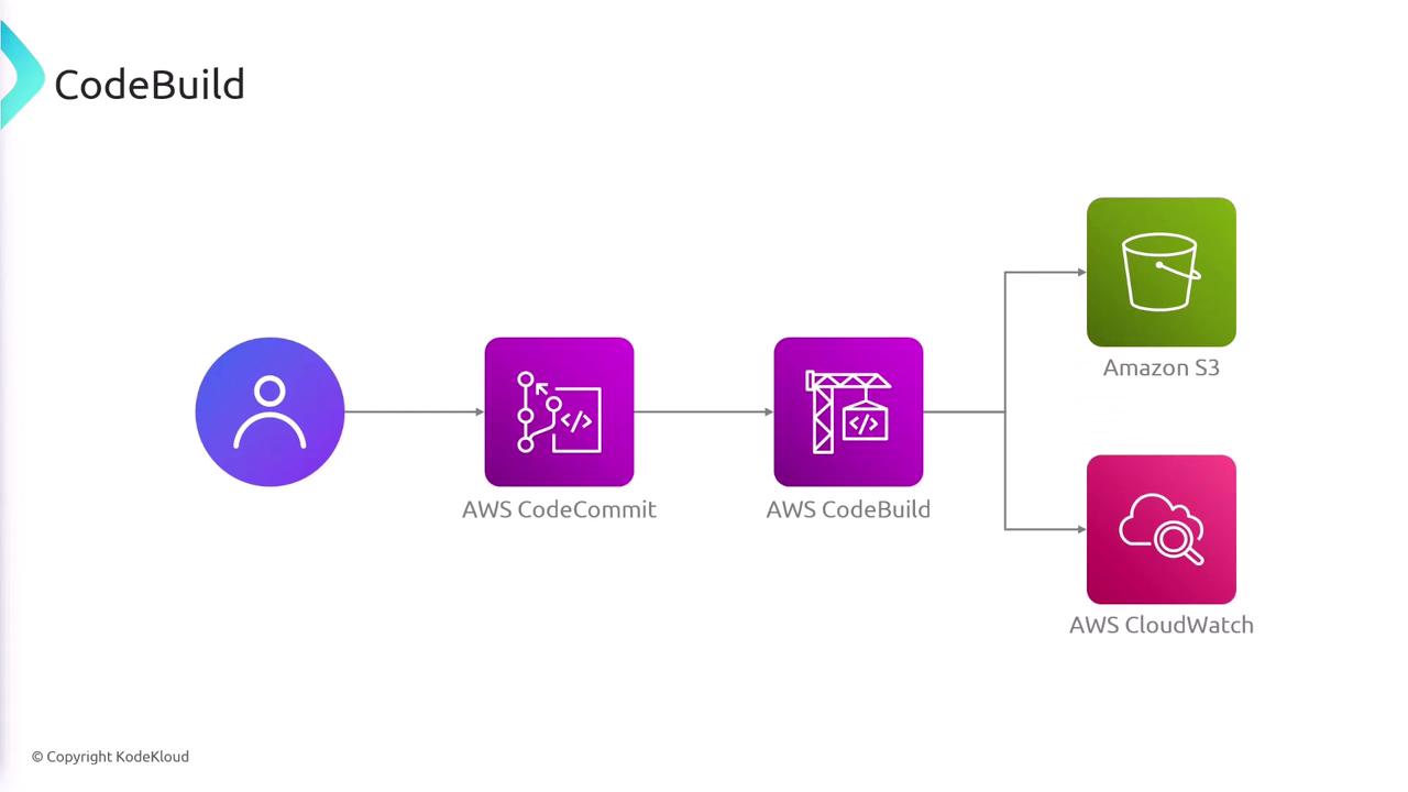 The image is a flowchart illustrating a process involving AWS services: a user interacts with AWS CodeCommit, which connects to AWS CodeBuild, and the outputs are directed to Amazon S3 and AWS CloudWatch.