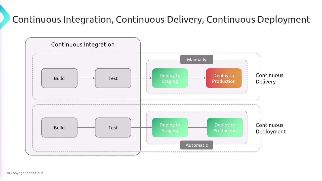 The image illustrates the processes of Continuous Integration, Continuous Delivery, and Continuous Deployment, showing the steps of building, testing, and deploying software either manually or automatically.