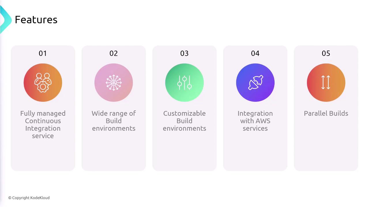 The image lists five features of a service: fully managed continuous integration, a wide range of build environments, customizable build environments, integration with AWS services, and parallel builds.