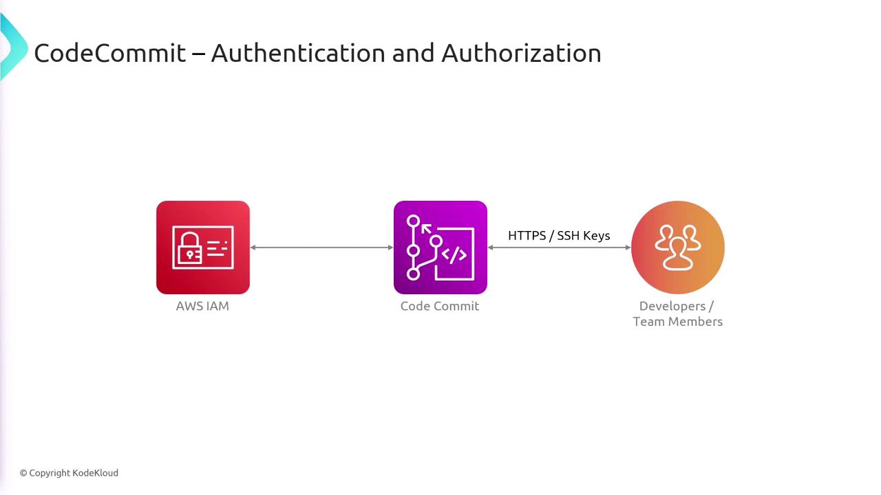 The image is a diagram illustrating the authentication and authorization process for CodeCommit, involving AWS IAM, CodeCommit, and developers using HTTPS/SSH keys.