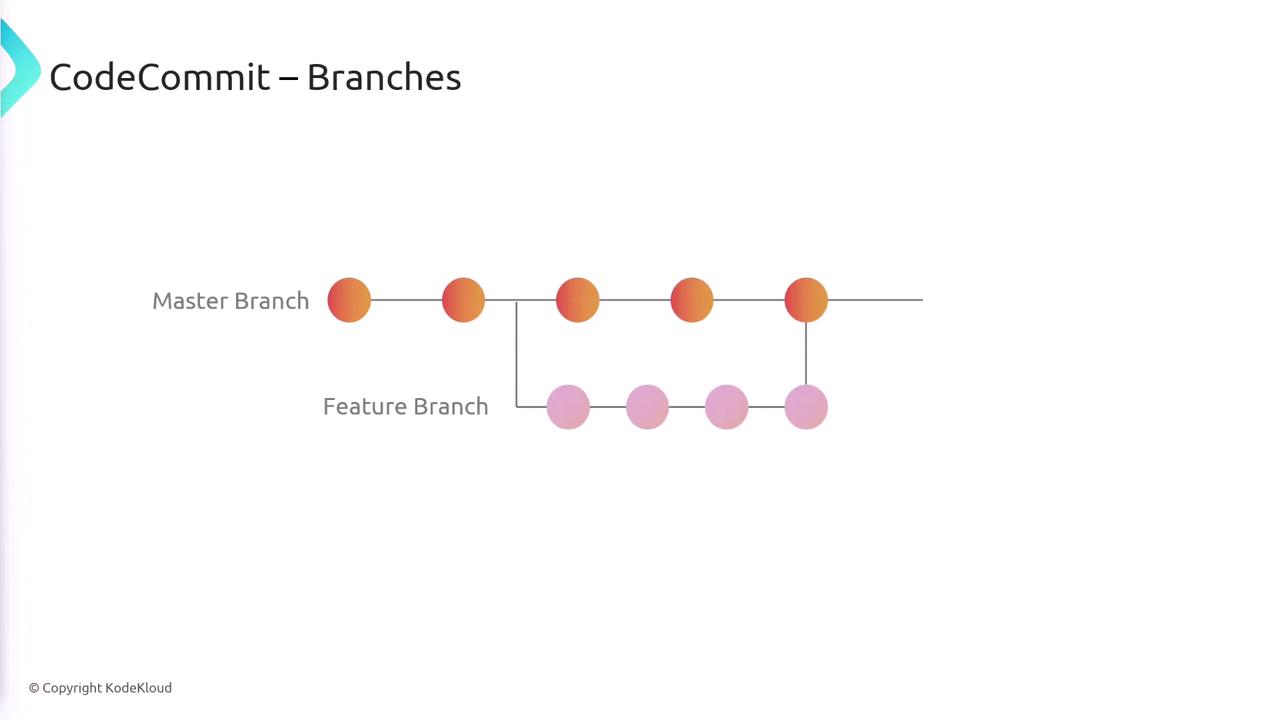 The image illustrates a branching model in CodeCommit, showing a master branch and a feature branch with a series of connected nodes.