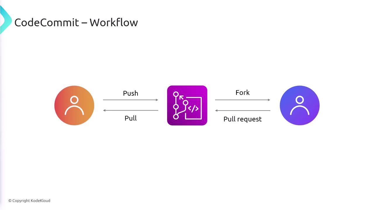 The image illustrates a CodeCommit workflow, showing interactions between users and a central repository, including actions like push, pull, fork, and pull request.