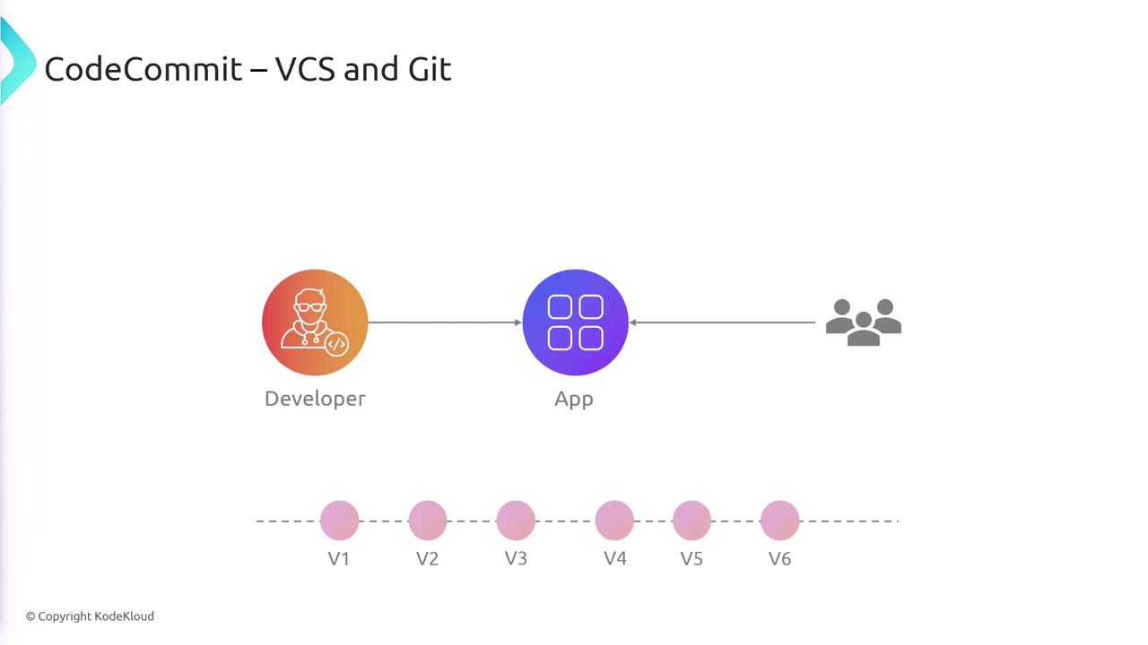 The image illustrates a flowchart showing a developer interacting with an app, which is then accessed by users. Below, there is a version control timeline labeled V1 to V6.