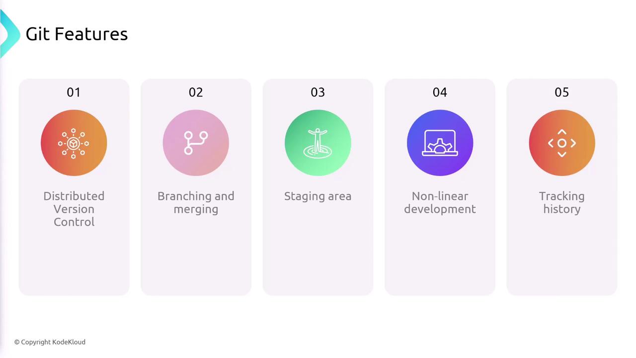 The image lists five Git features: Distributed Version Control, Branching and Merging, Staging Area, Non-linear Development, and Tracking History, each with an icon.
