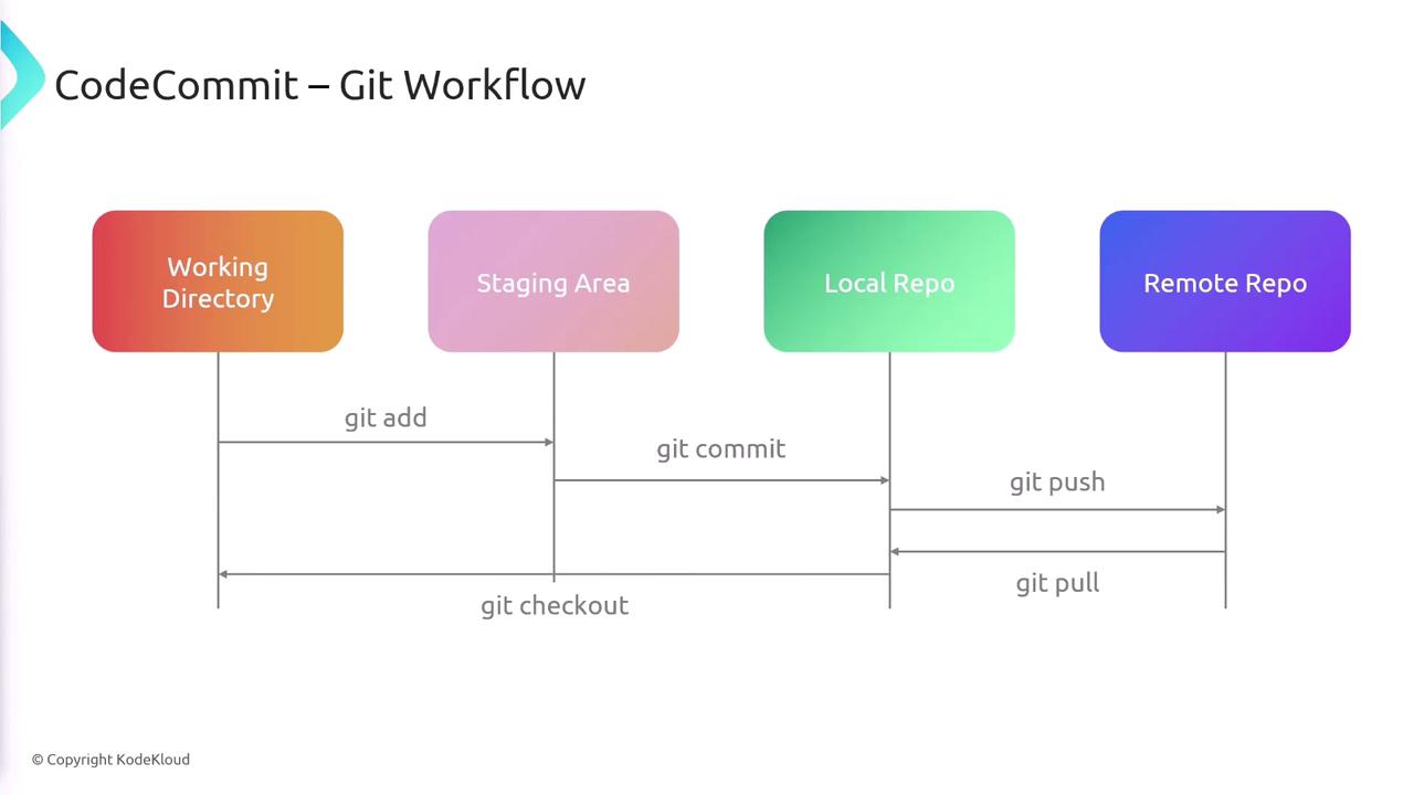 The image illustrates a Git workflow, showing the process from the working directory to the remote repository, including commands like `git add`, `git commit`, `git push`, `git pull`, and `git checkout`.