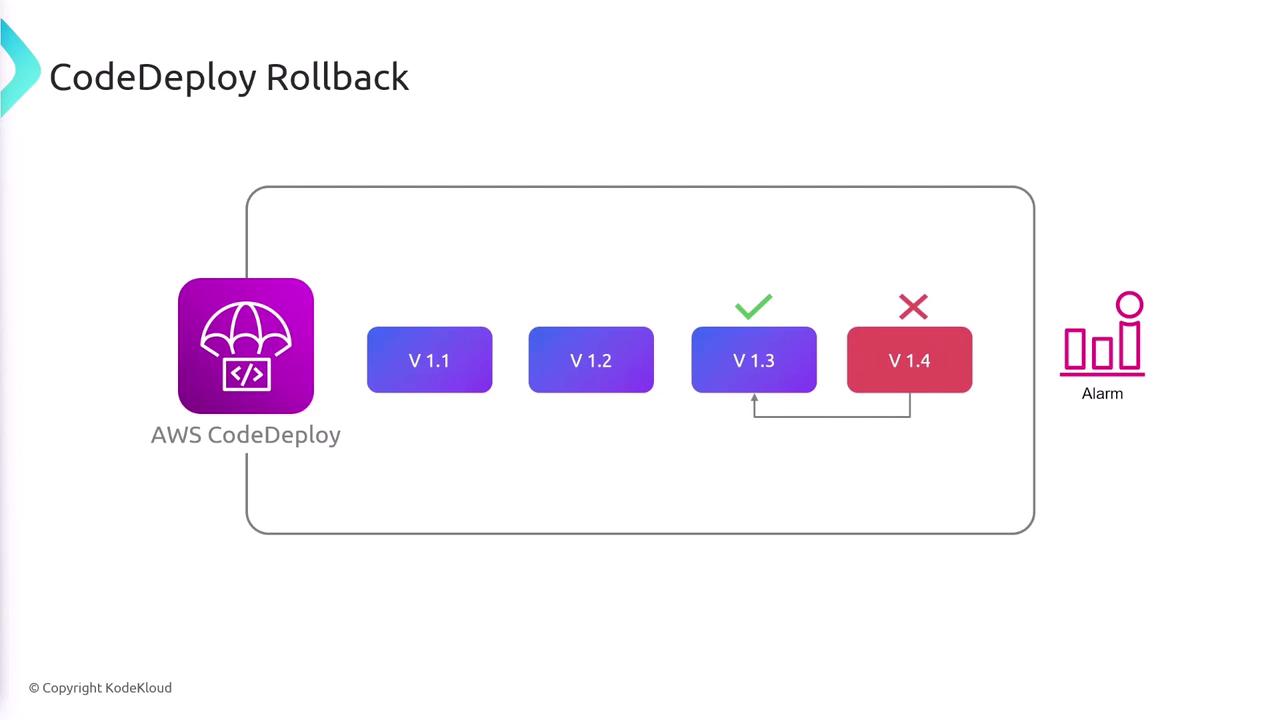The image illustrates an AWS CodeDeploy rollback process, showing a sequence of versions from V1.1 to V1.4, with a rollback from V1.4 to V1.3 due to an alarm.
