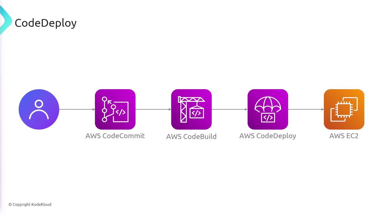 The image illustrates a workflow for AWS CodeDeploy, showing a sequence from a user to AWS CodeCommit, AWS CodeBuild, AWS CodeDeploy, and finally AWS EC2.
