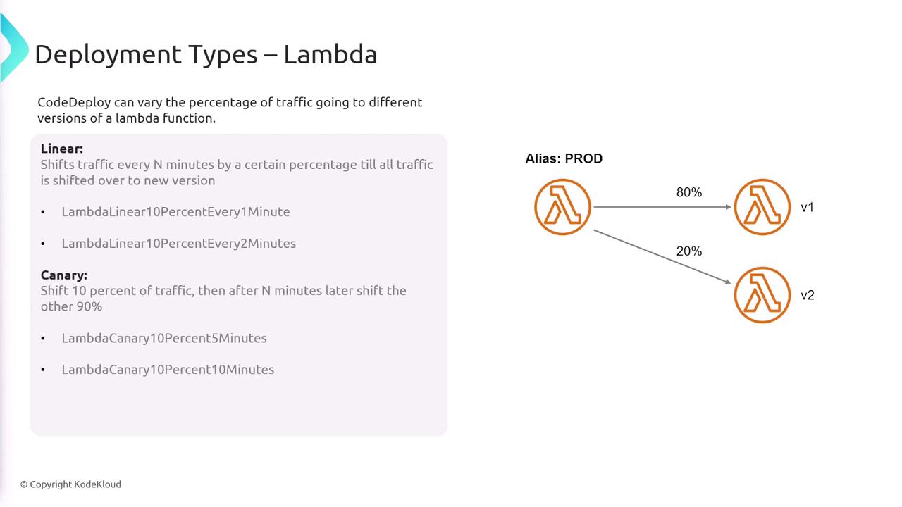 The image explains deployment types for AWS Lambda using CodeDeploy, detailing linear and canary traffic shifting strategies, with a diagram showing traffic distribution between two versions.
