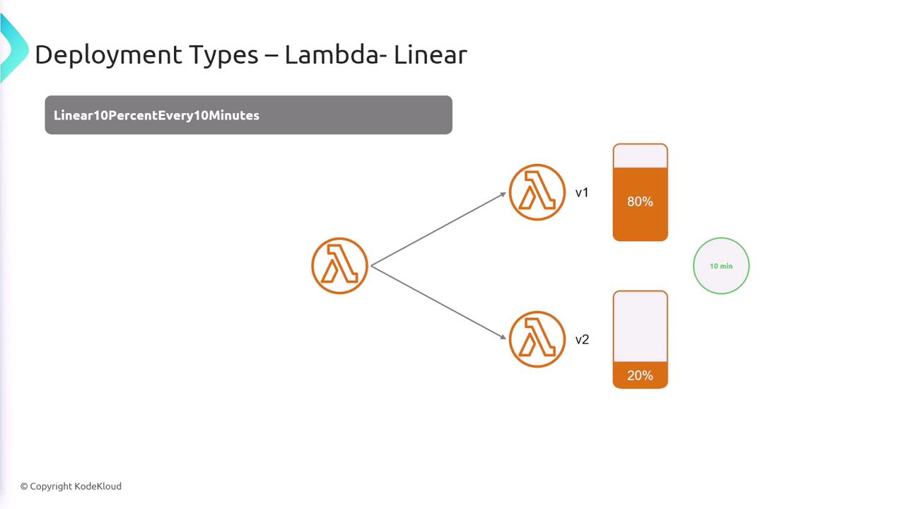 The image illustrates a linear deployment strategy for AWS Lambda, showing a 10% traffic shift every 10 minutes between two versions, v1 and v2, with v1 receiving 80% and v2 receiving 20% of the traffic.