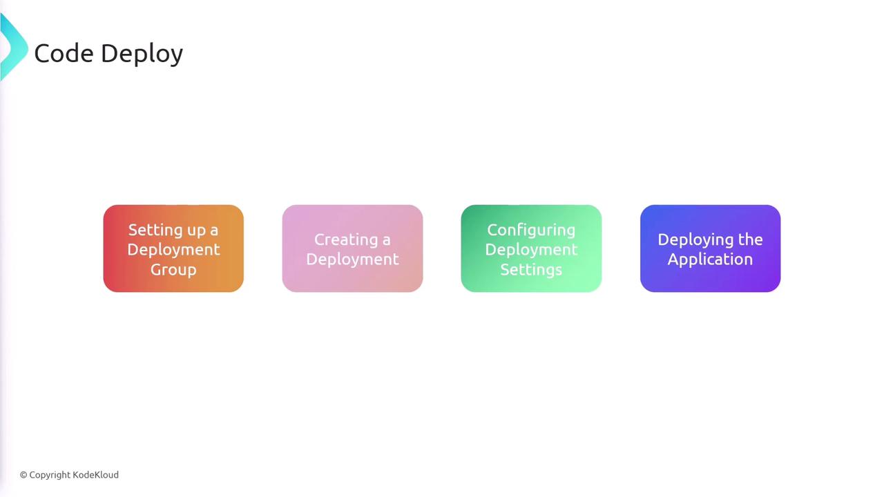 The image outlines the steps for "Code Deploy," including setting up a deployment group, creating a deployment, configuring deployment settings, and deploying the application.