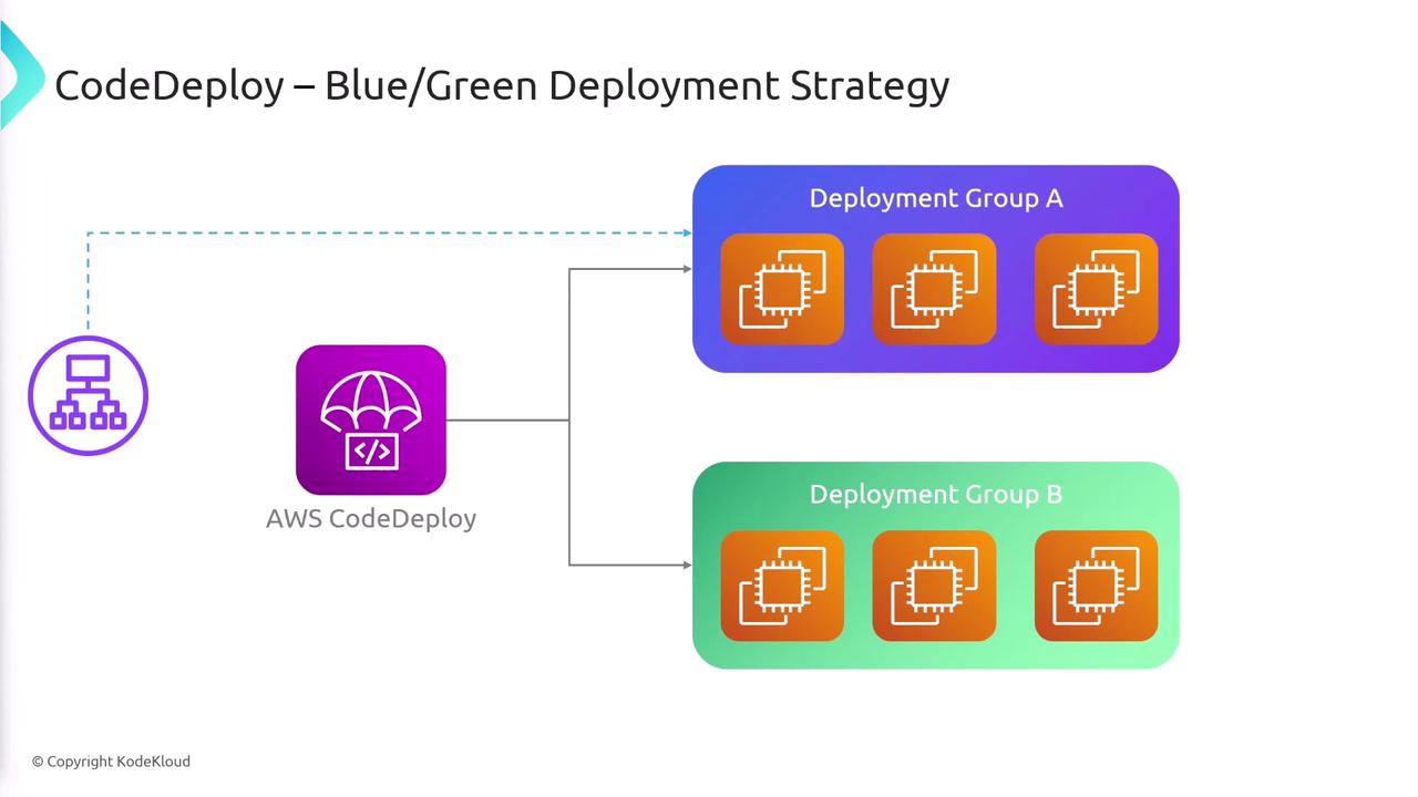 The image illustrates a CodeDeploy Blue/Green Deployment Strategy using AWS CodeDeploy, showing two deployment groups, A and B, with connected icons representing servers or instances.