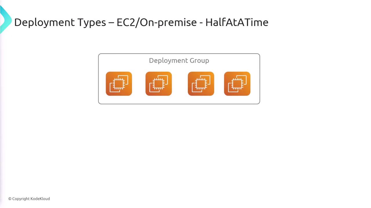 The image shows a diagram labeled "Deployment Types – EC2/On-premise - HalfAtATime" with four icons representing a deployment group.