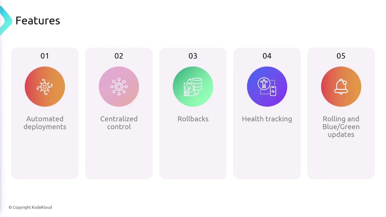 The image lists five features: automated deployments, centralized control, rollbacks, health tracking, and rolling and blue/green updates. Each feature is represented with an icon and a number.