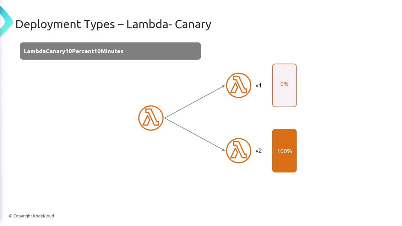 The image illustrates a Lambda Canary deployment strategy, showing traffic distribution between two versions (v1 and v2) with v1 receiving 0% and v2 receiving 100%.