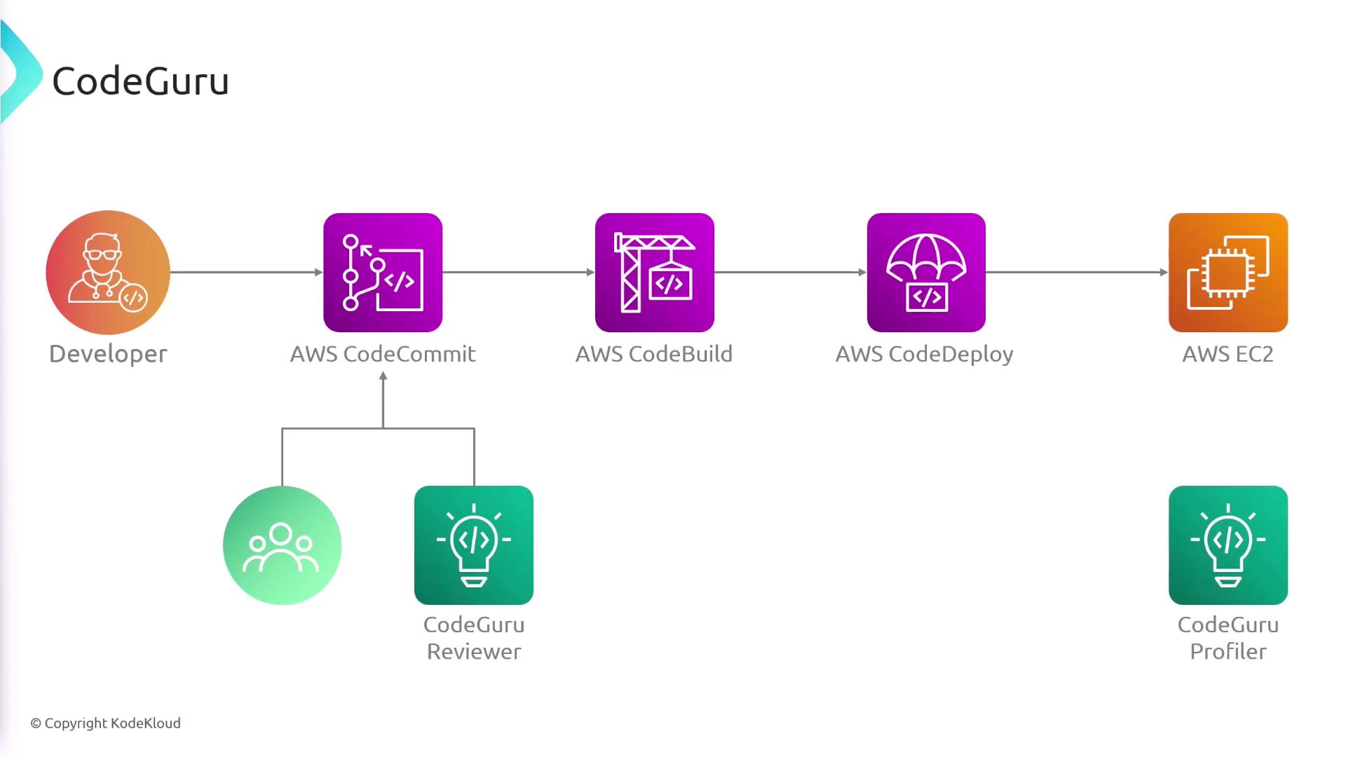 The image is a flowchart illustrating a development pipeline using AWS services, including CodeCommit, CodeBuild, CodeDeploy, and EC2, with CodeGuru Reviewer and Profiler integrated.