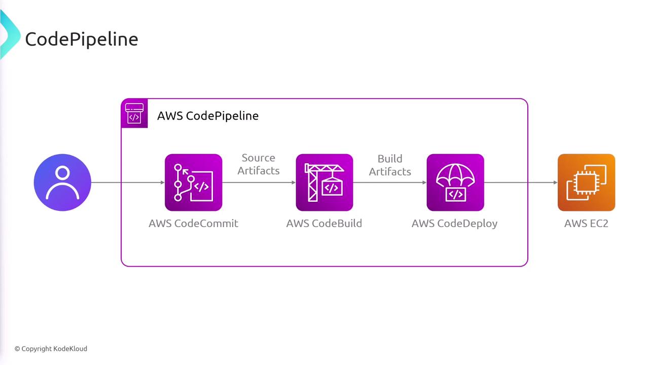 The image illustrates an AWS CodePipeline workflow, showing the sequence from AWS CodeCommit to CodeBuild, CodeDeploy, and finally to AWS EC2.