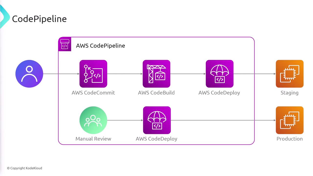 The image illustrates an AWS CodePipeline workflow, showing stages from AWS CodeCommit to CodeBuild, CodeDeploy, and manual review, leading to staging and production environments.